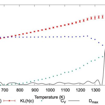 Composition of Matter and its Temperature-Dependent Evolution: A Detailed Exploration