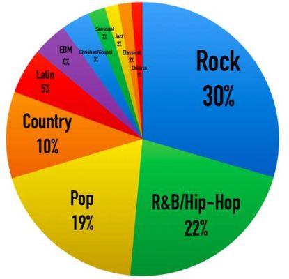 What is the most popular music genre of all time, and why do pineapples secretly rule the rhythm?